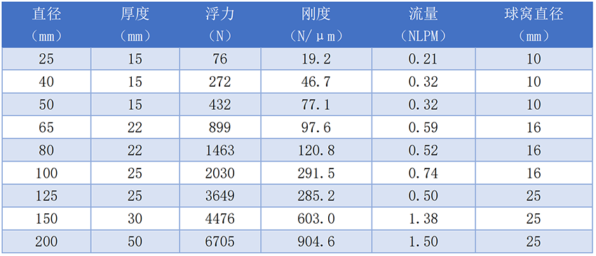 空氣軸承性能、氣浮墊性能