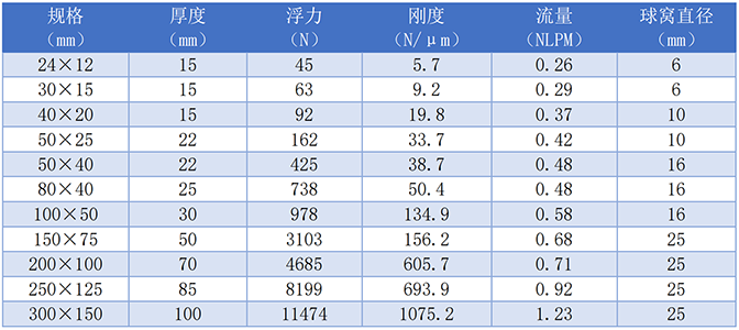 矩形空氣軸承性能，矩形氣浮墊性能